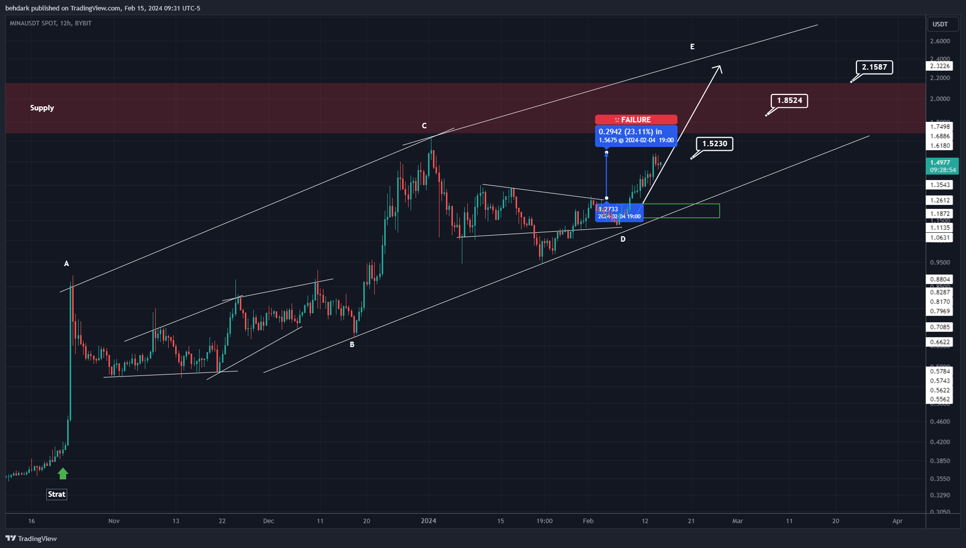 BYBIT:MINAUSDT Chart Image by behdark