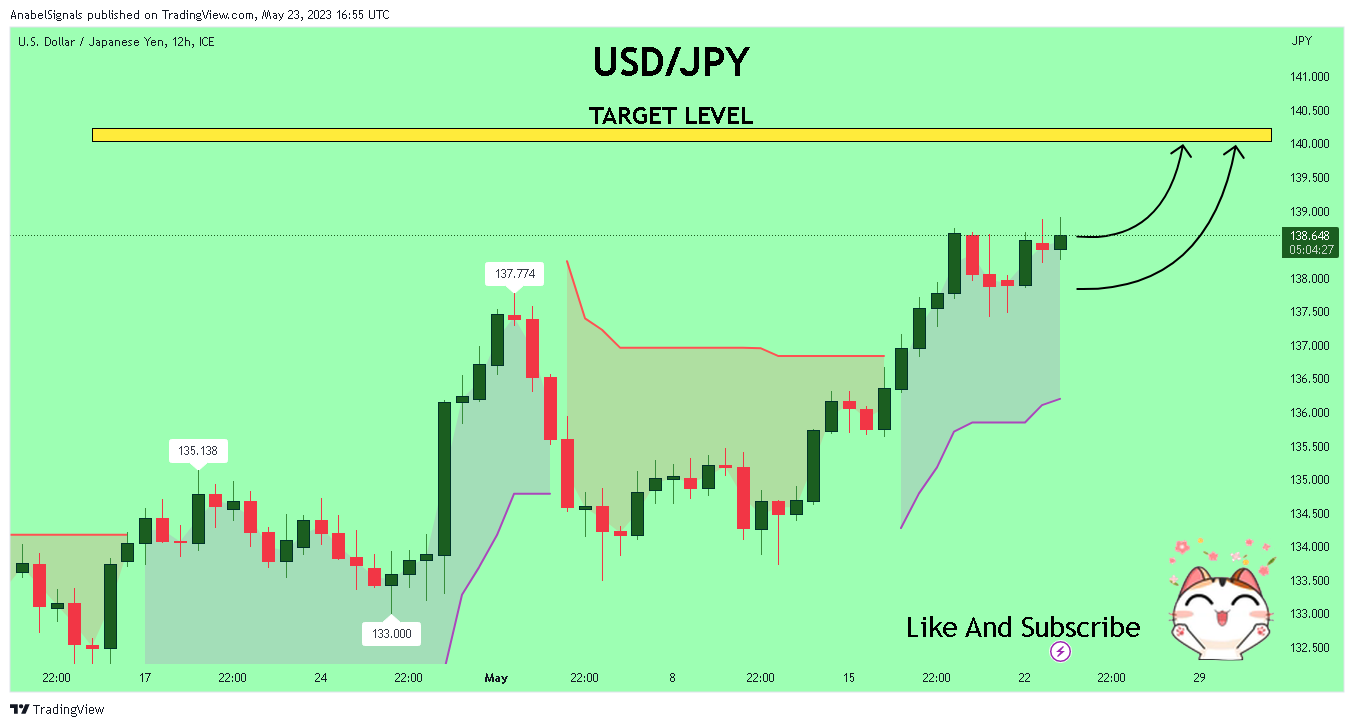FX_IDC:USDJPY Chart Image by AnabelSignals
