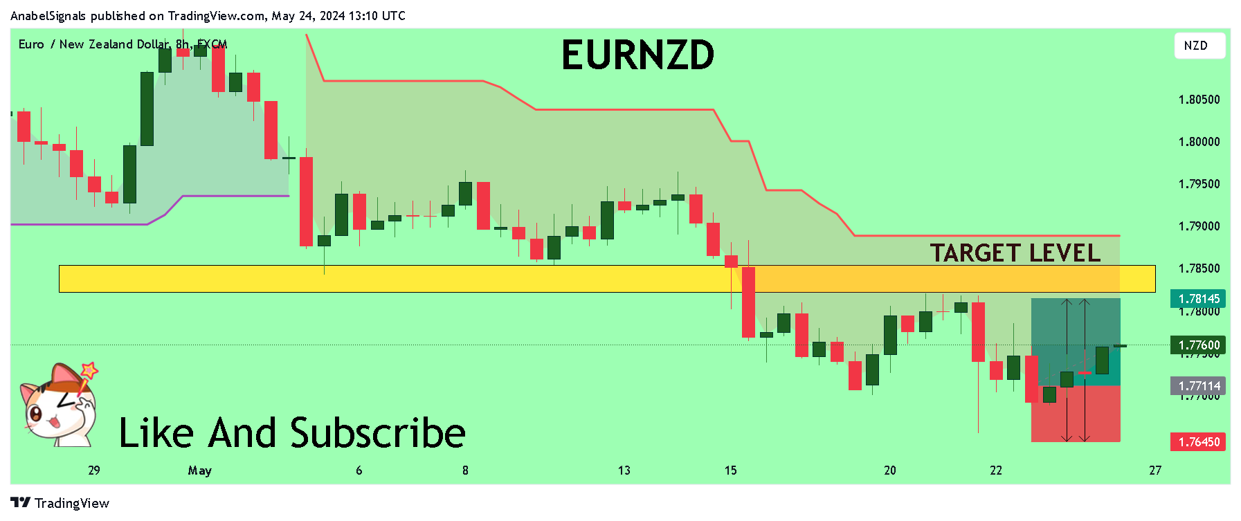 FX:EURNZD Chart Image by AnabelSignals