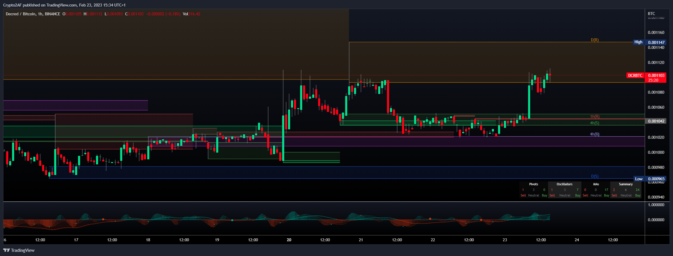 BINANCE:DCRBTC Chart Image by Crypto2AF