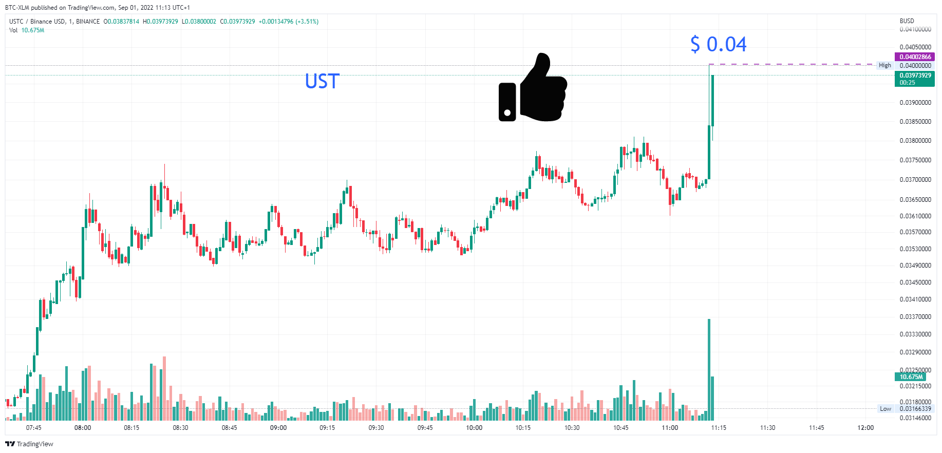 BINANCE:USTCBUSD Chart Image by BTC-XLM