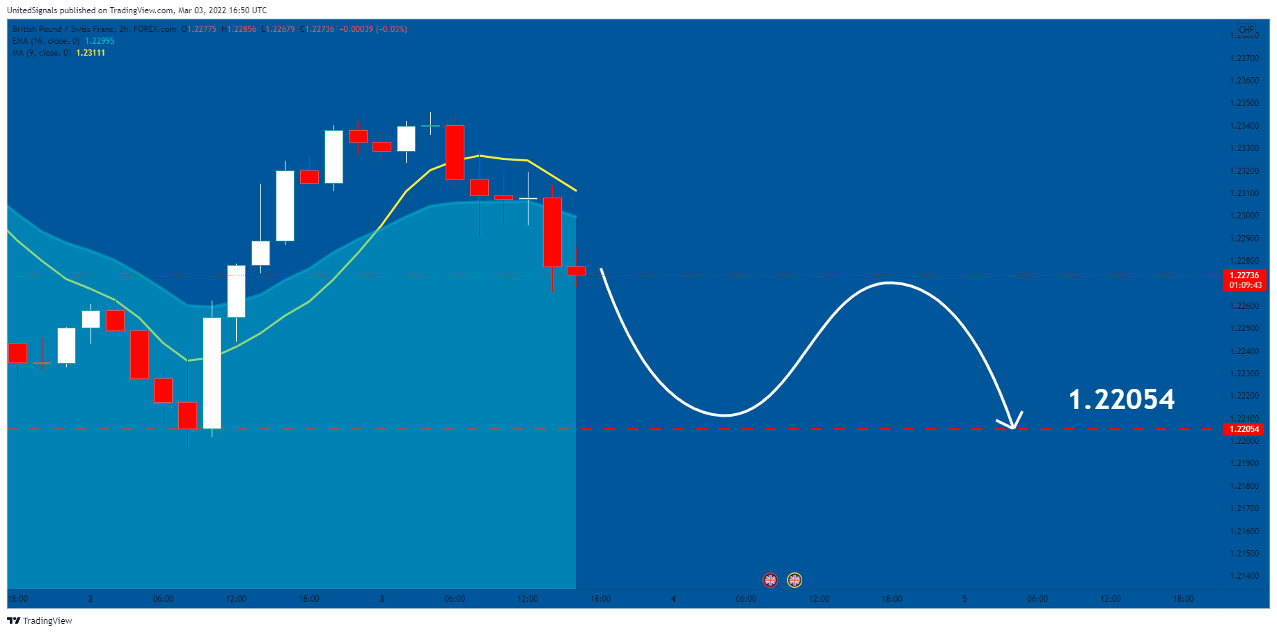 FOREXCOM:GBPCHF Chart Image by UnitedSignals
