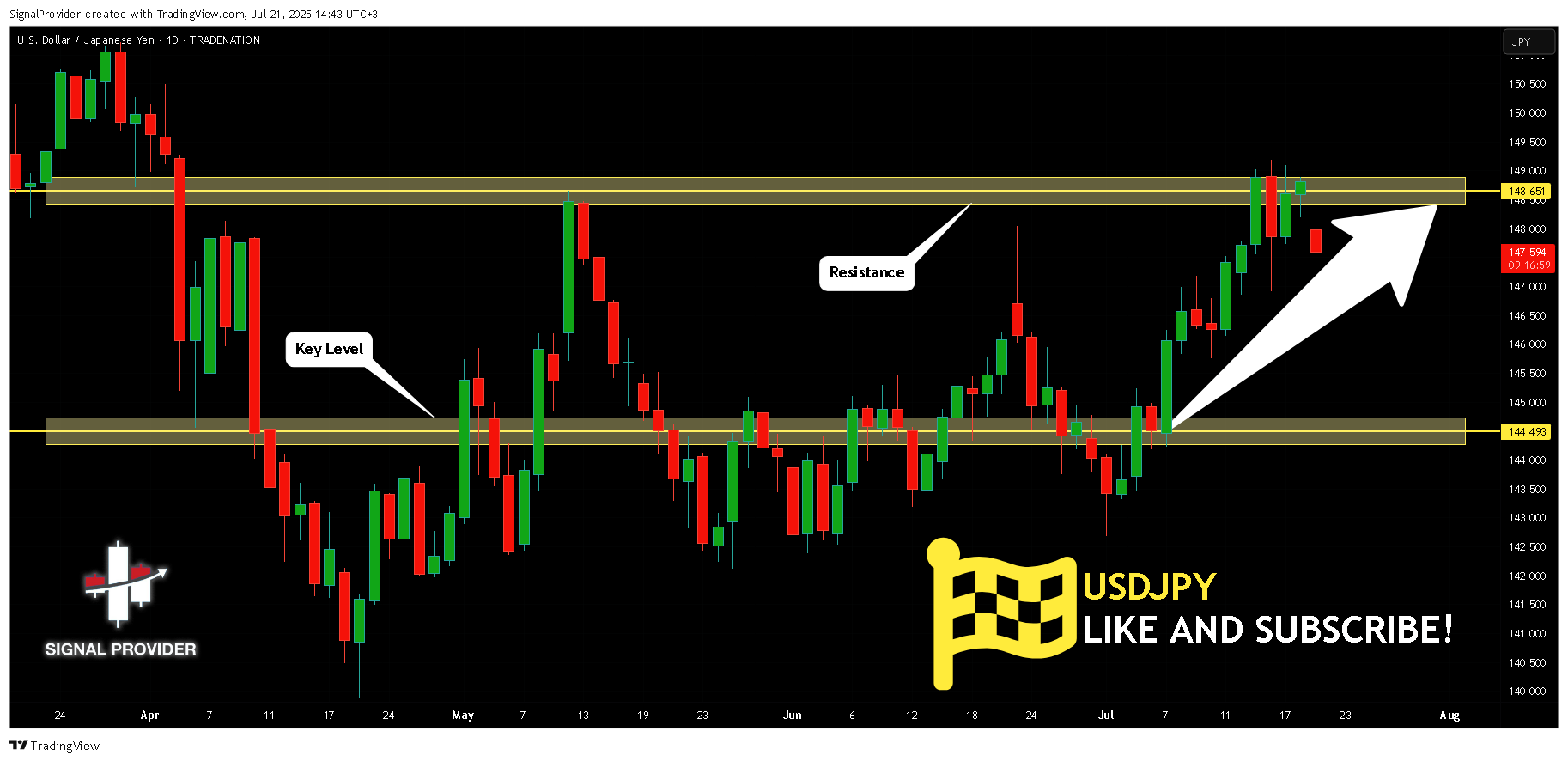 TRADENATION:USDJPY Chart Image by SignalProvider