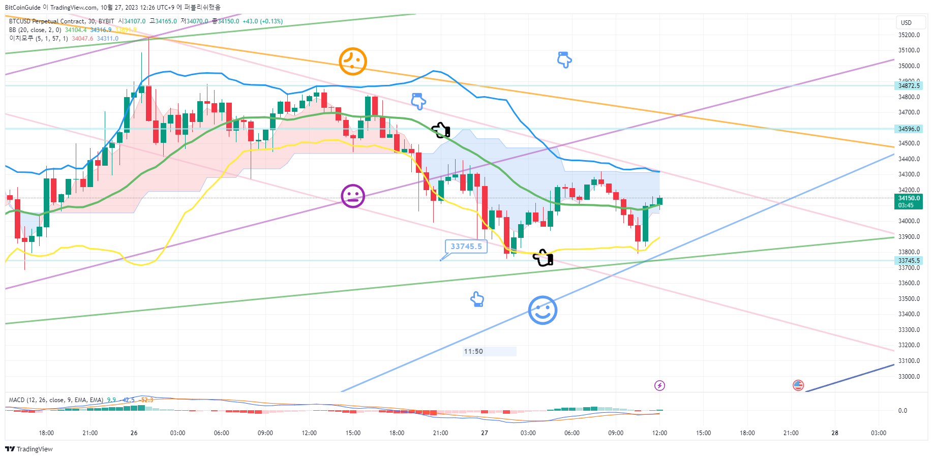 BYBIT:BTCUSD.P Chart Image by BitCoinGuide