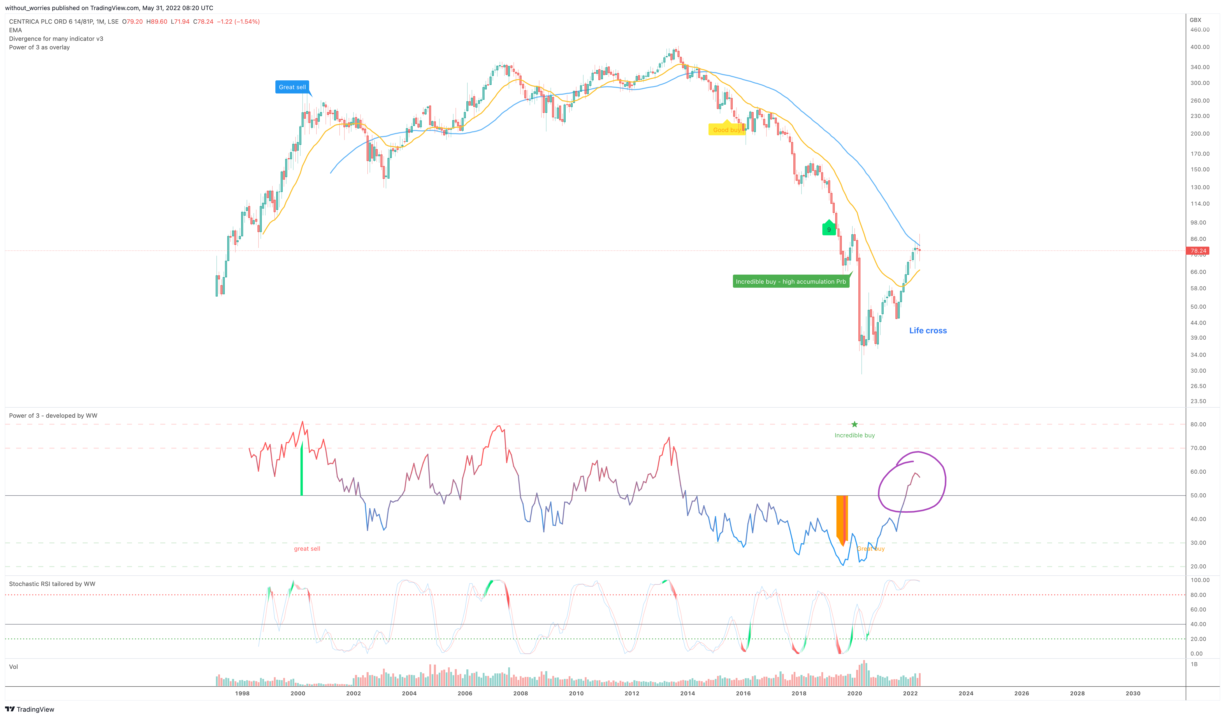 LSE:CNA Chart Image by without_worries