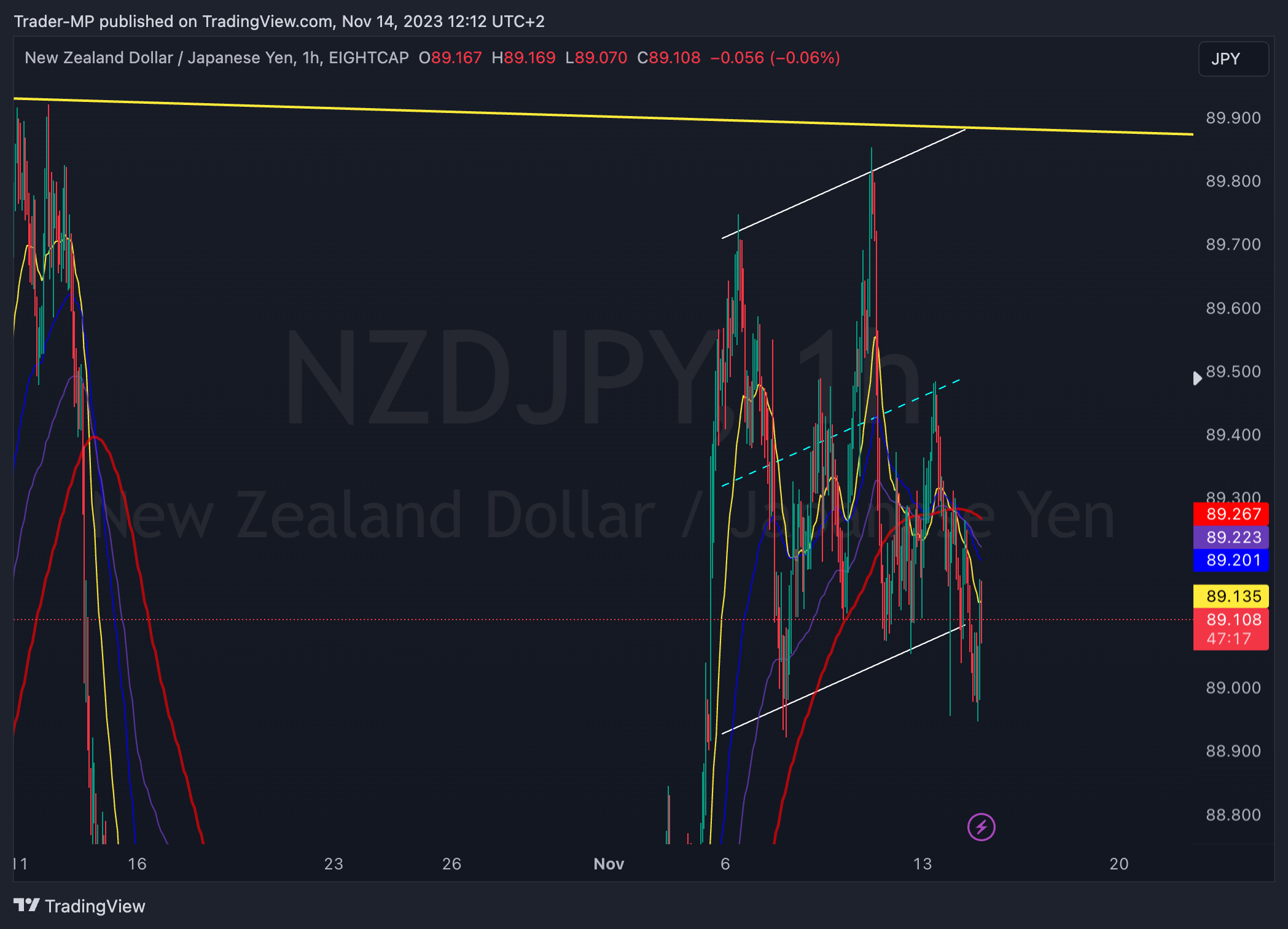 EIGHTCAP:NZDJPY Chart Image by Trader-MP