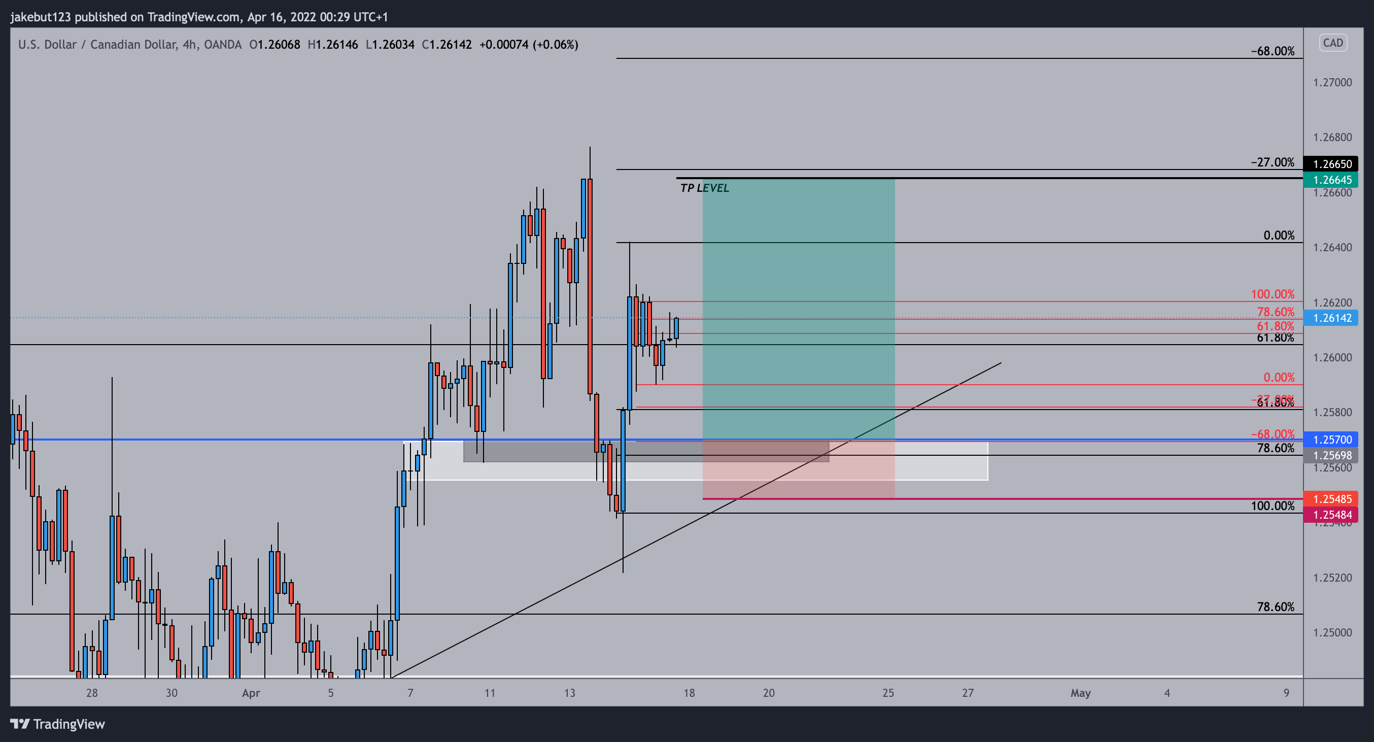 OANDA:USDCAD Chart Image by jakebut123