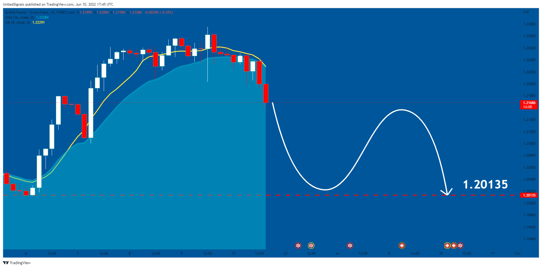 FOREXCOM:GBPCHF Chart Image by UnitedSignals