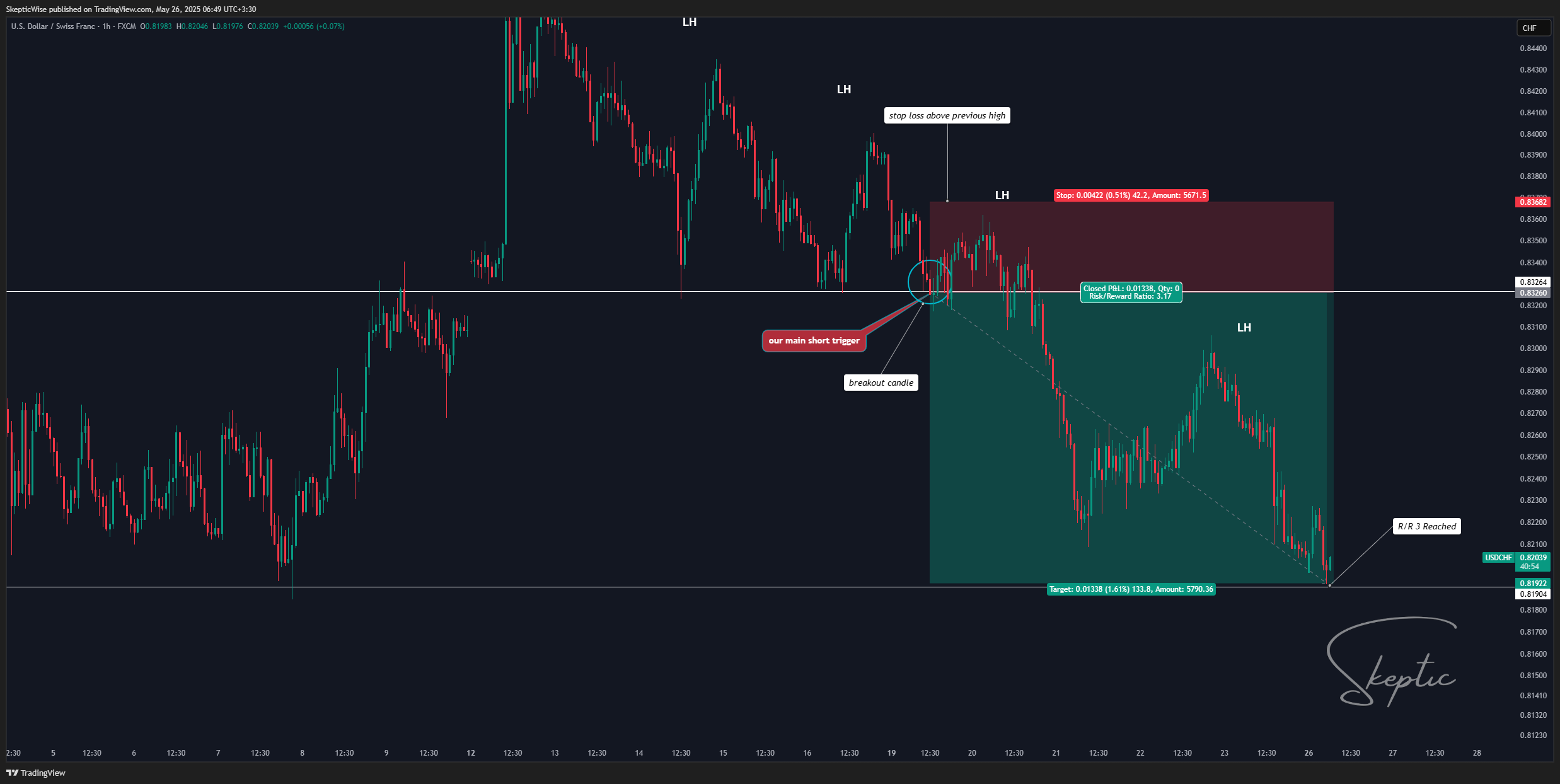 FX:USDCHF Chart Image by SkepticLab