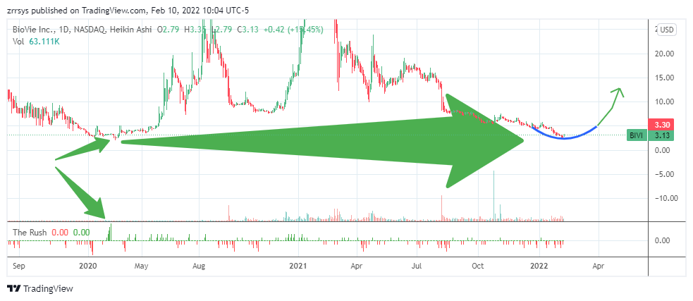 NASDAQ:BIVI Chart Image by zrrsys