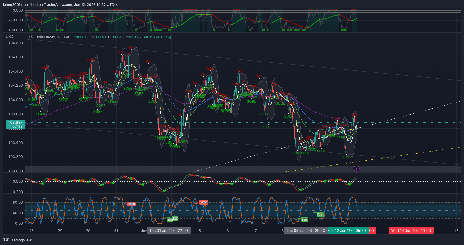 TVC:DXY Chart Image by johng2001