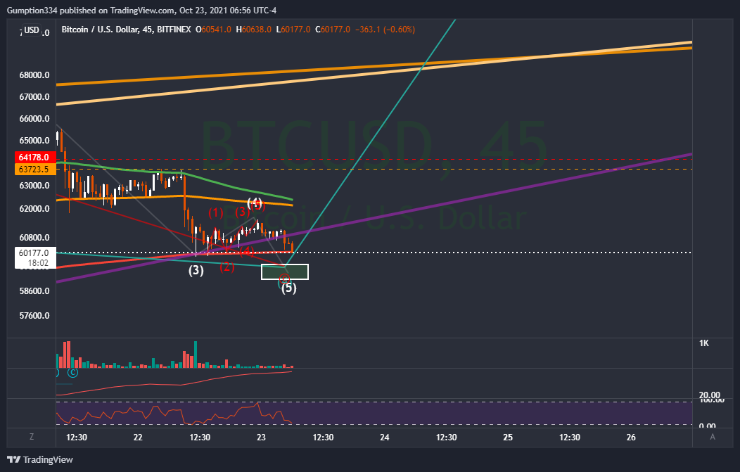 BITFINEX:BTCUSD Chart Image by DigitalSurfTrading
