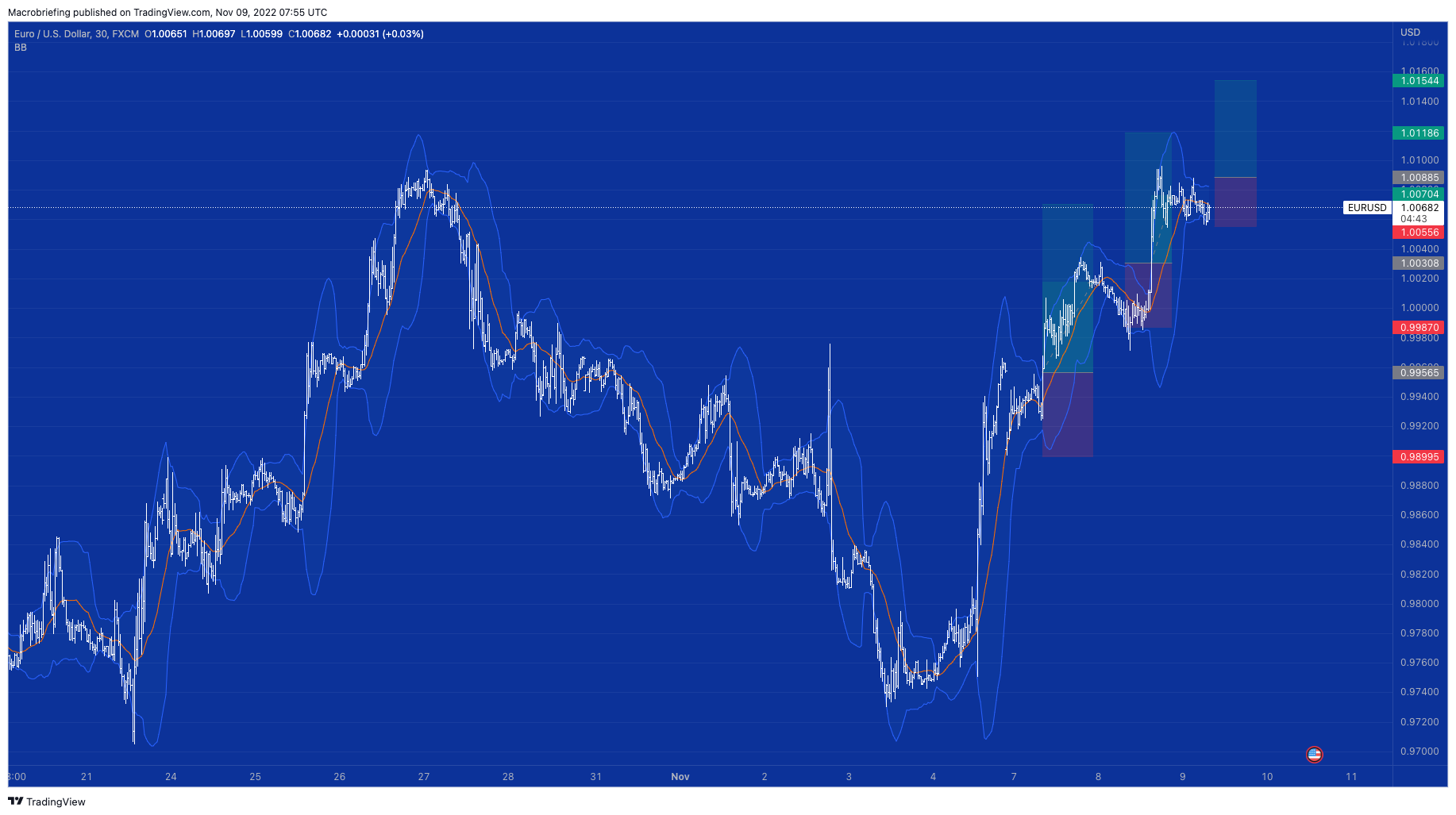 FX:EURUSD Chart Image by Macrobriefing