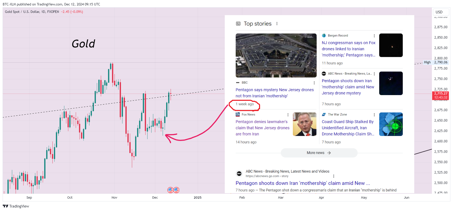 FXOPEN:XAUUSD Chart Image by BTC-XLM