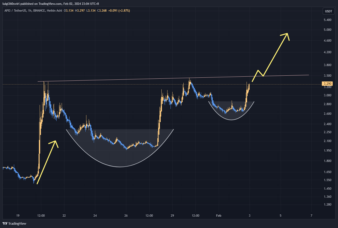 BINANCE:API3USDT Chart Image by Habadoo