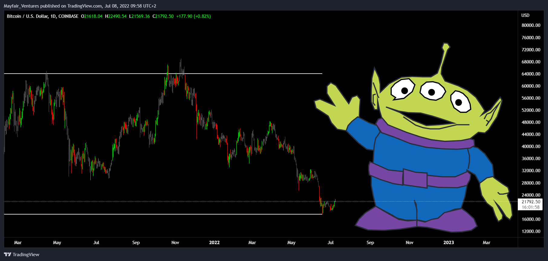 COINBASE:BTCUSD Chart Image by Mayfair_Ventures