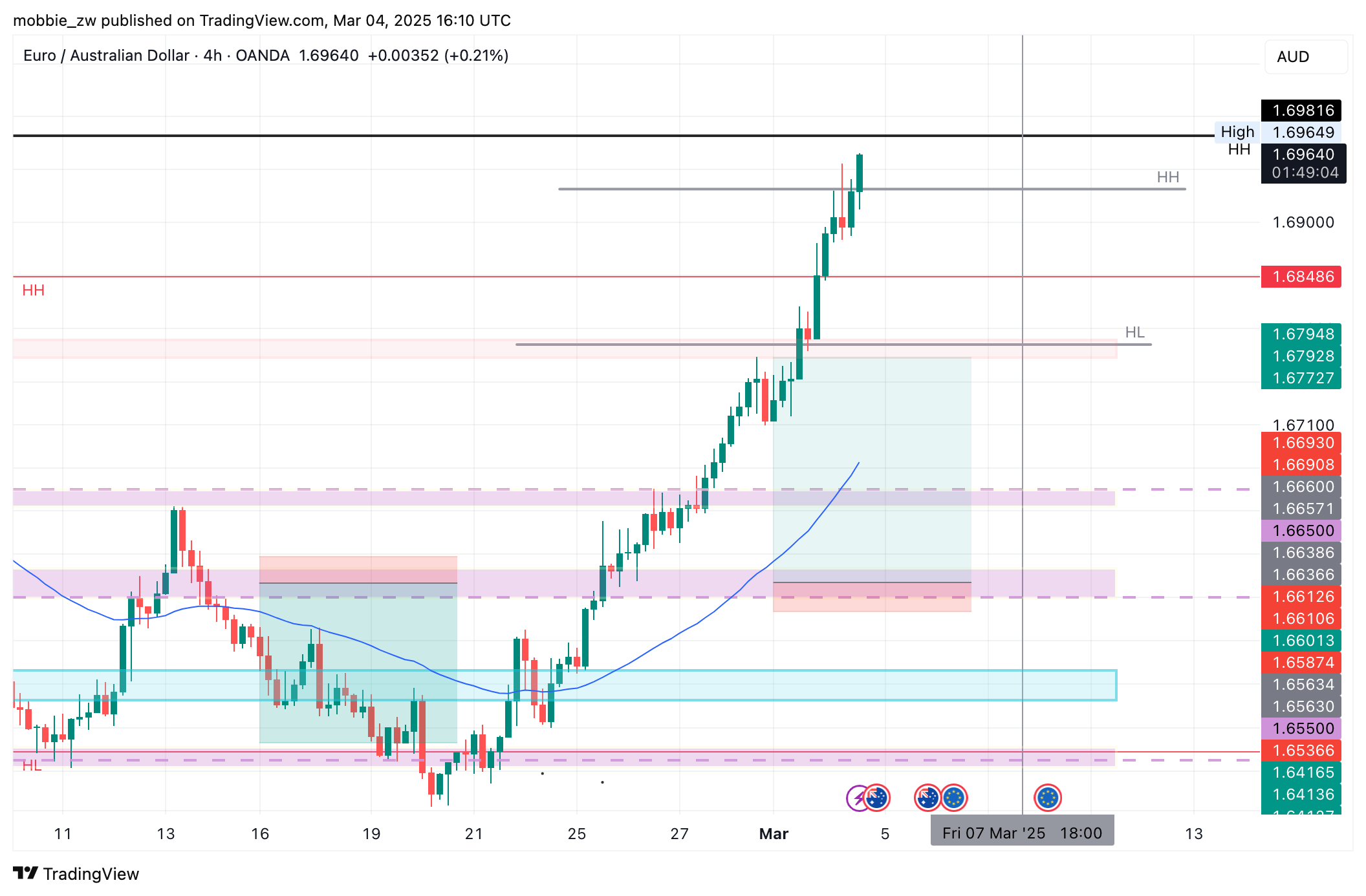 OANDA:EURAUD Chart Image by mobbie_zw