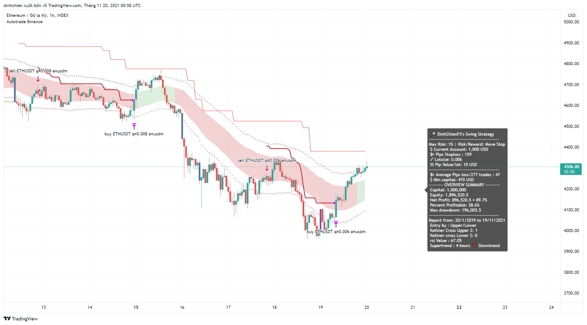 INDEX:ETHUSD Chart Image by dinhchien