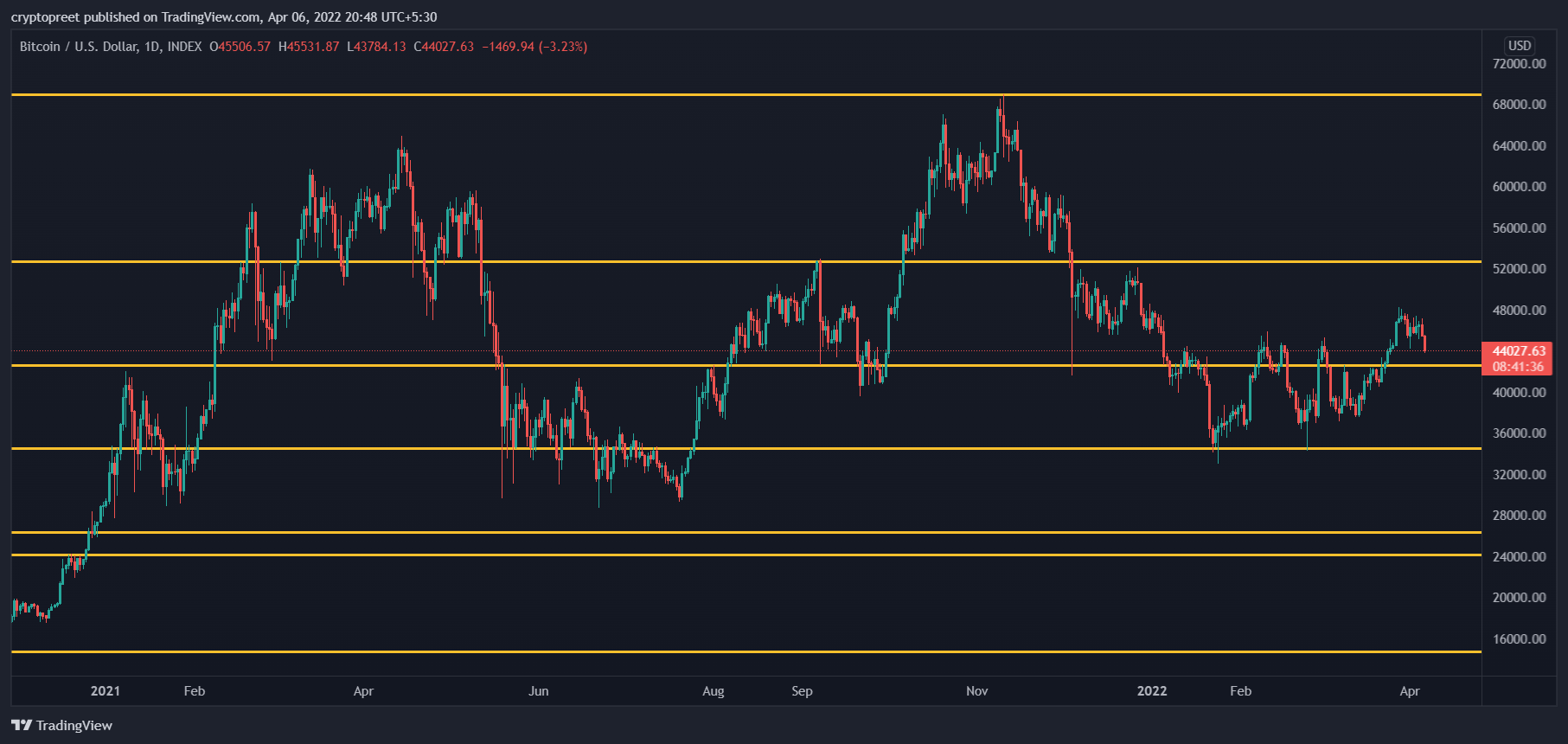 INDEX:BTCUSD Chart Image by cryptopreet