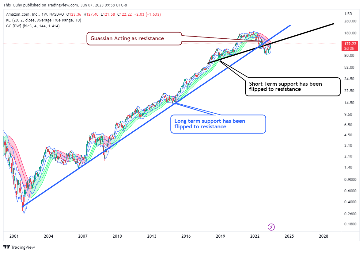 NASDAQ:AMZN Chart Image by This_Guhy