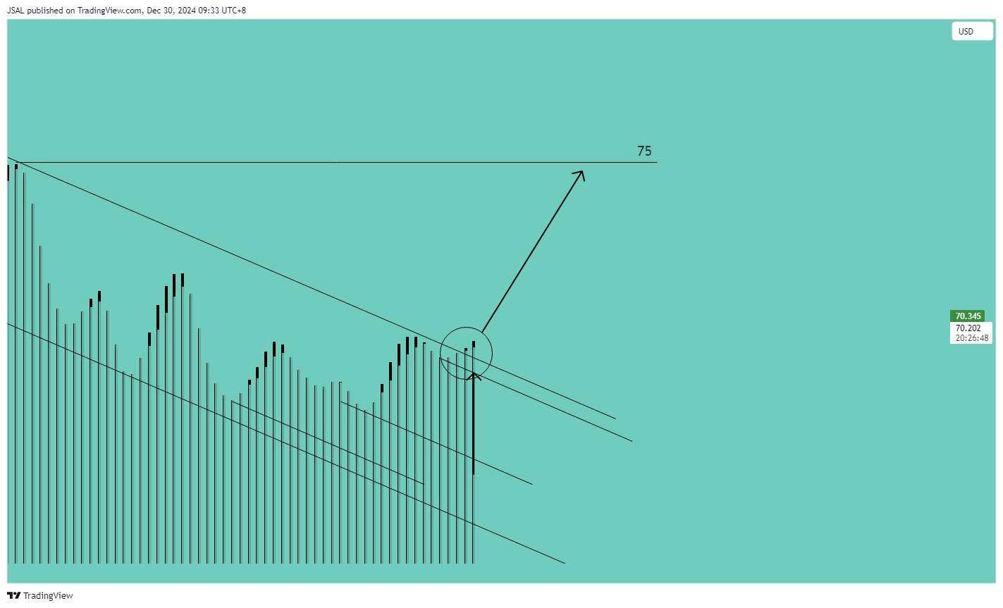 BLACKBULL:WTI Chart Image by JSAL