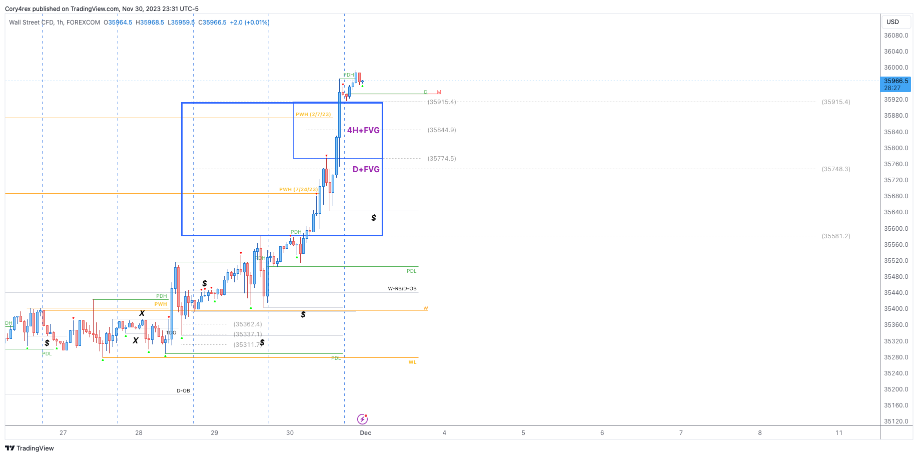 FOREXCOM:DJI Chart Image by Cory4rex