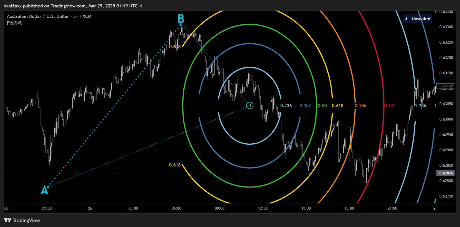 FX:AUDUSD Chart Image by xxattaxx