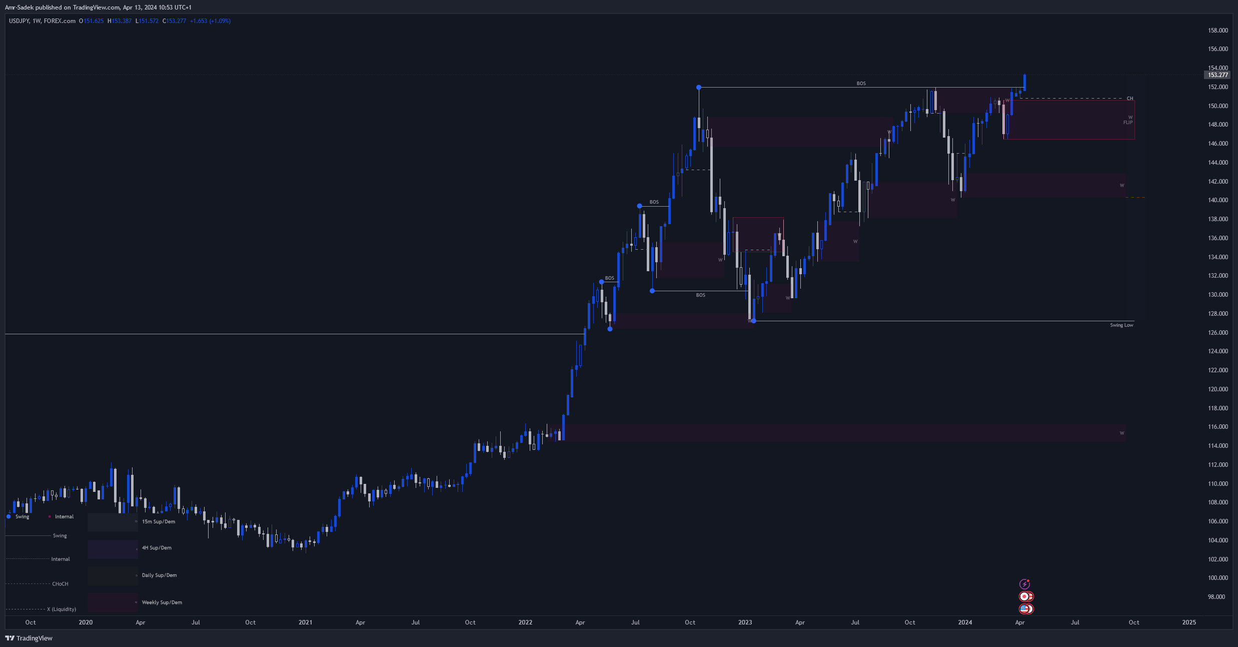 FOREXCOM:USDJPY Chart Image by Amr-Sadek
