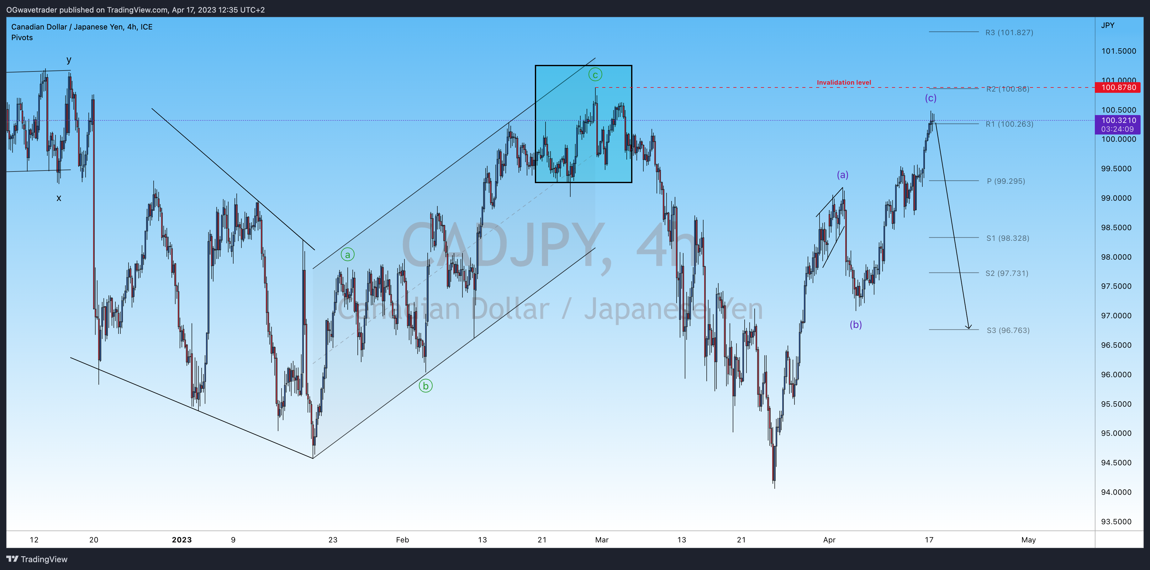 FX_IDC:CADJPY Chart Image by OGwavetrader