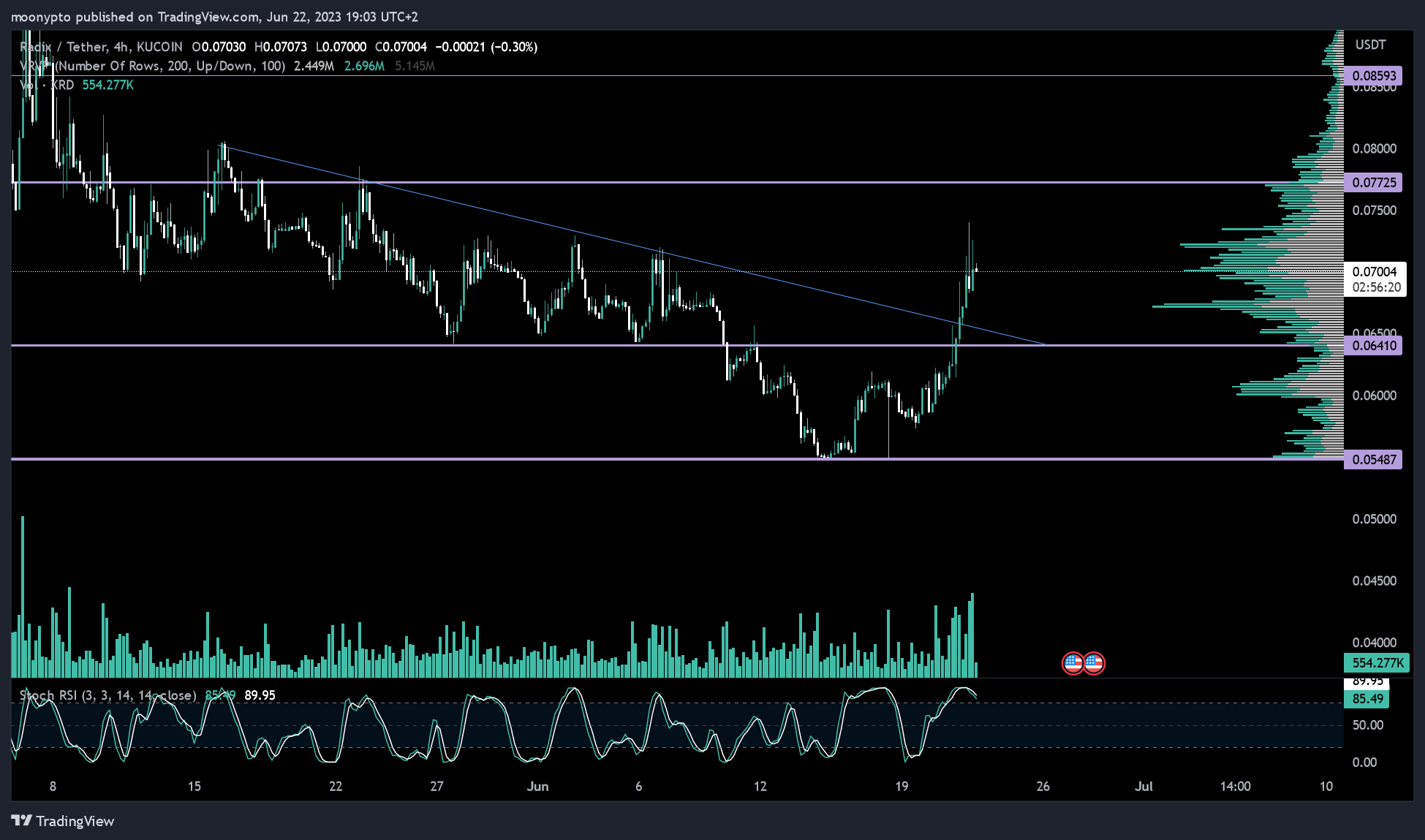 KUCOIN:XRDUSDT Chart Image by moonypto