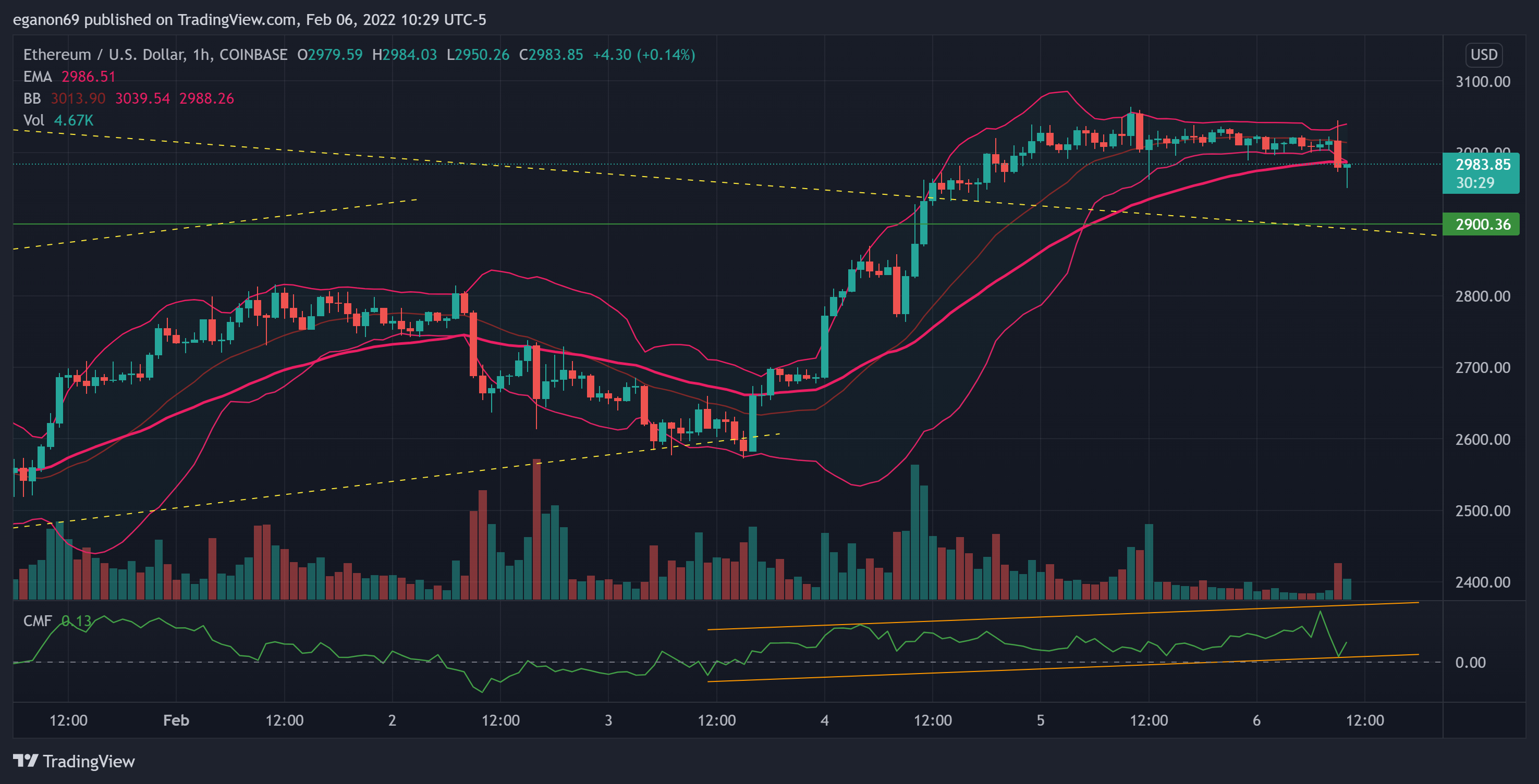COINBASE:ETHUSD Chart Image by eganon69