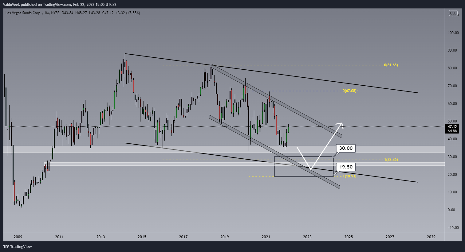 NYSE:LVS Chart Image by VaidoVeek