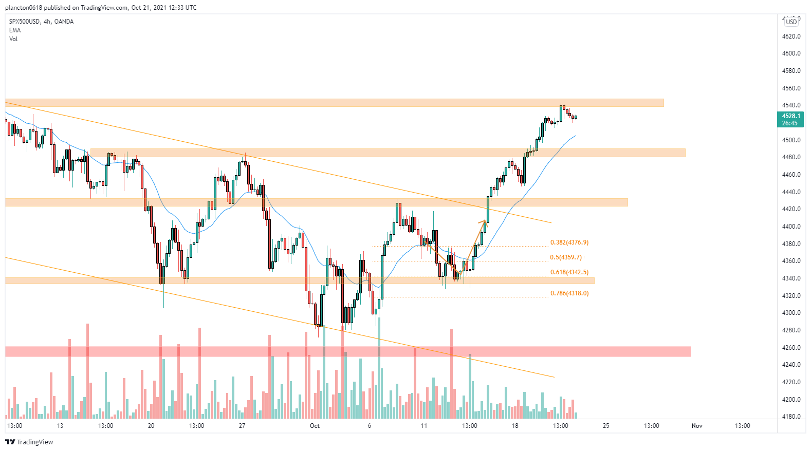 OANDA:SPX500USD Chart Image by InkyGrip