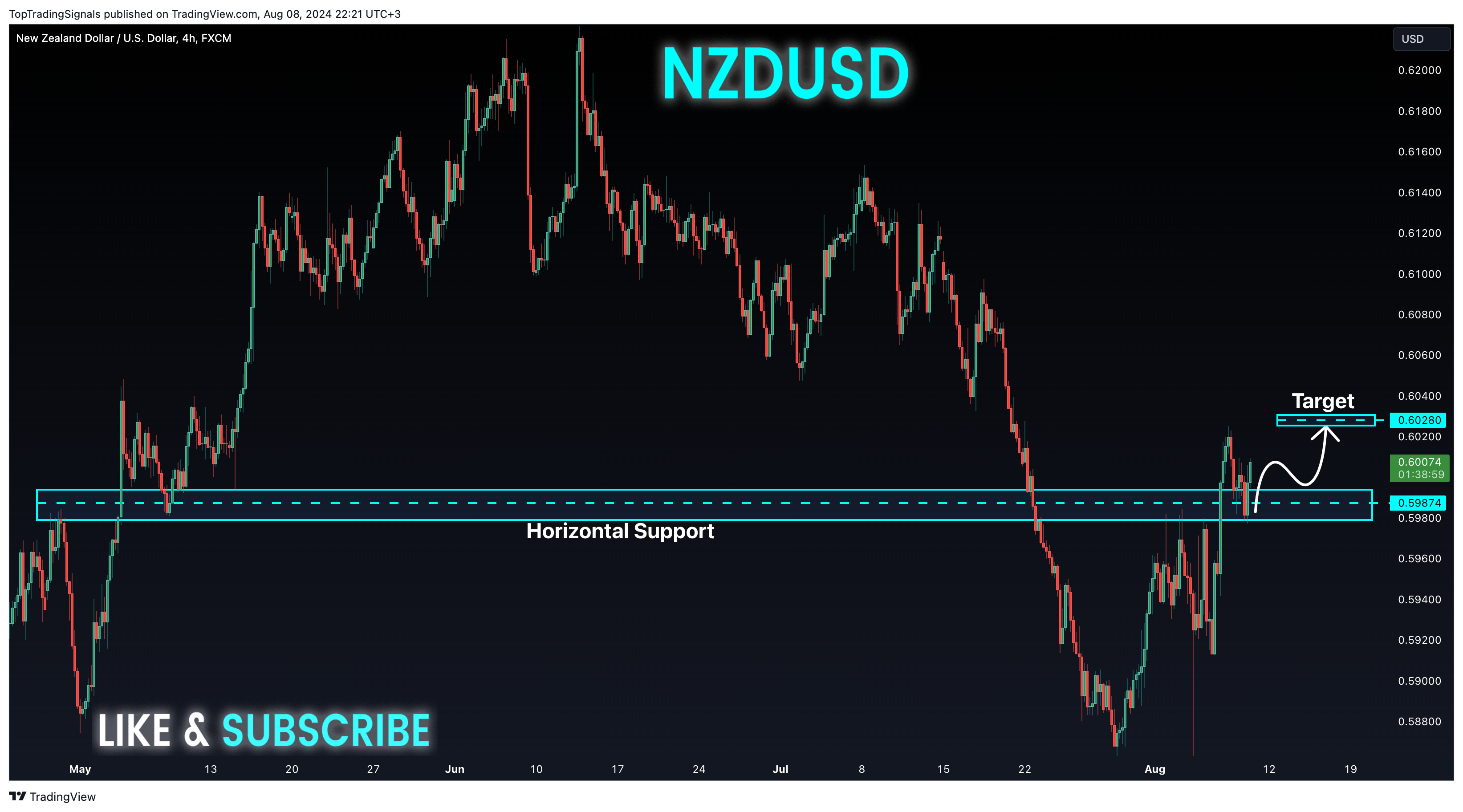 FX:NZDUSD Chart Image by TopTradingSignals