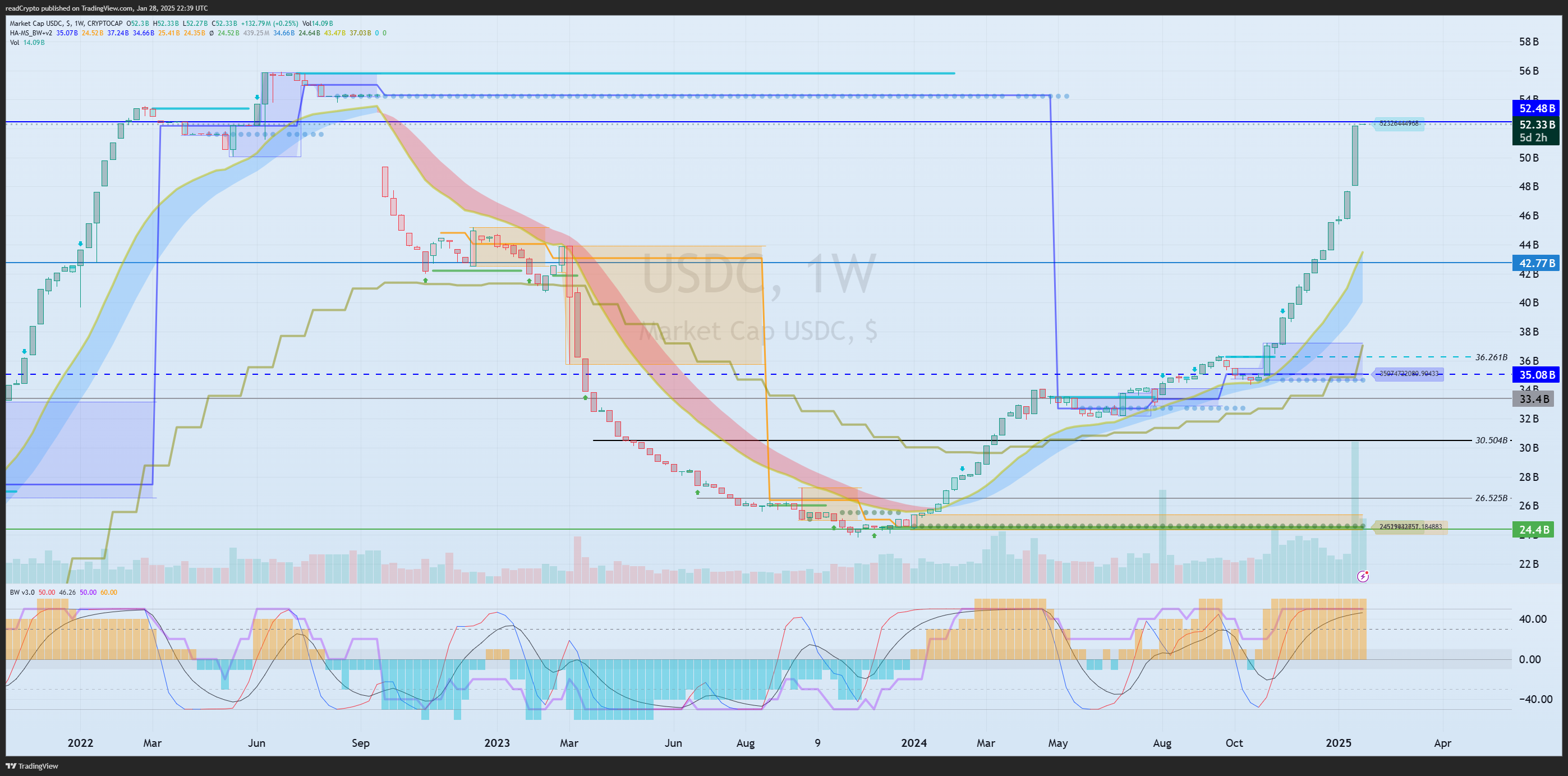 CRYPTOCAP:USDC Chart Image by readCrypto