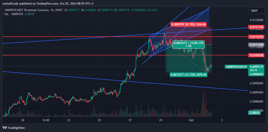 BYBIT:1000PEPEUSDT.P Chart Image by sunhalltrade