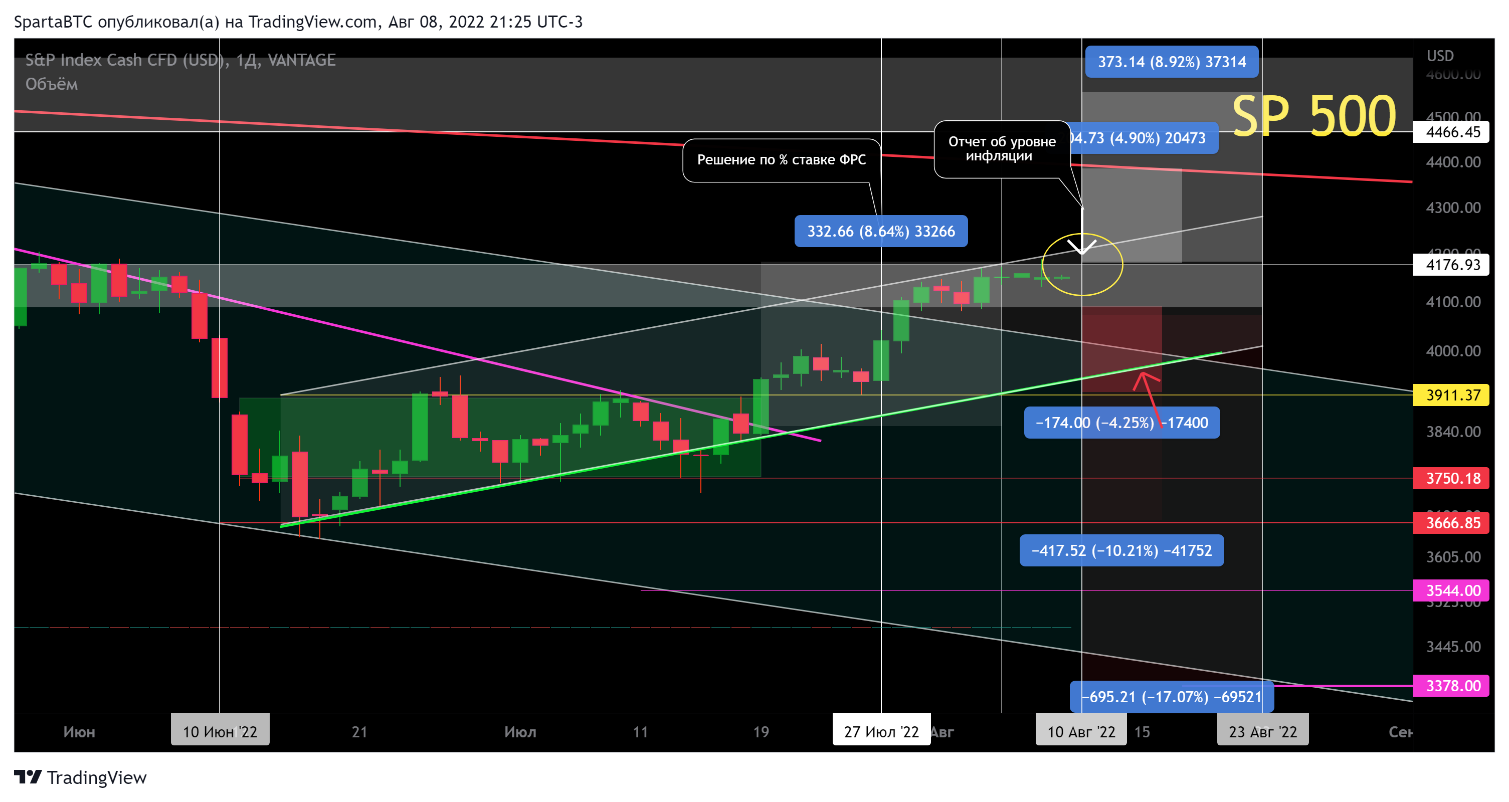 VANTAGE:SP500 Chart Image by SpartaBTC