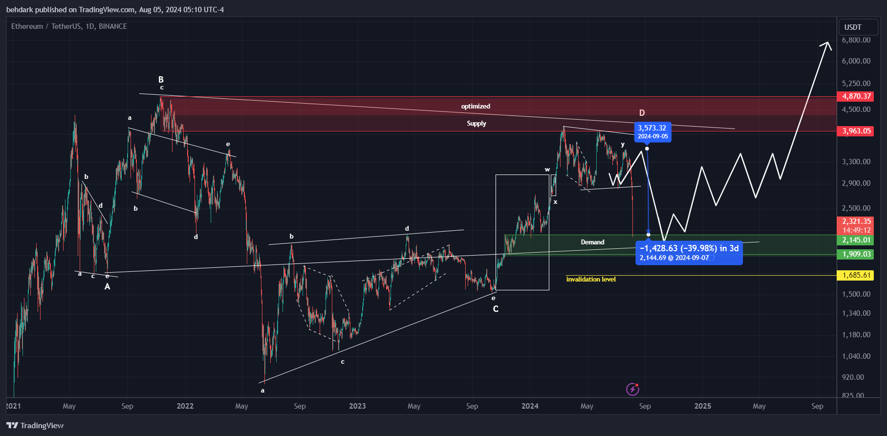 BINANCE:ETHUSDT Chart Image by behdark
