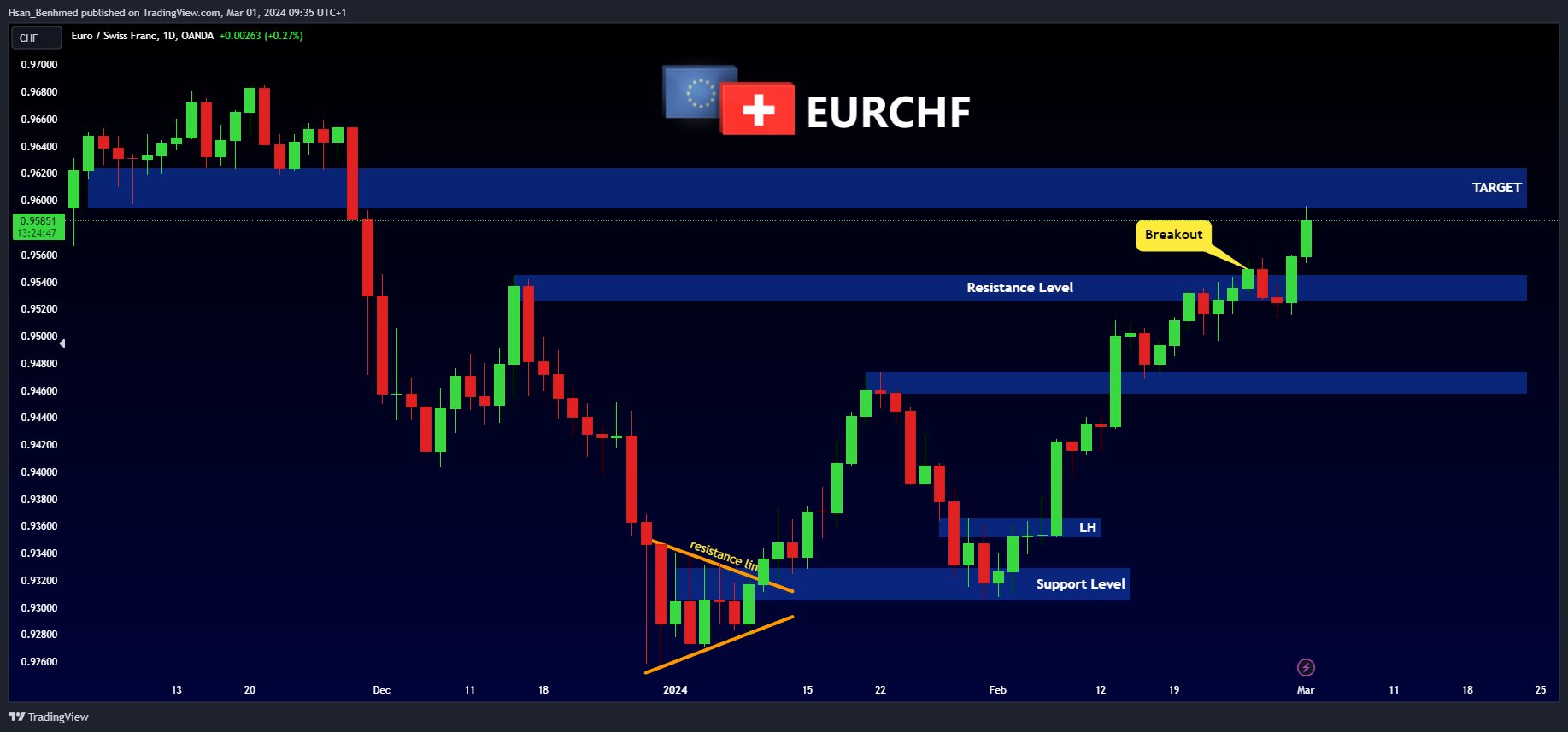 OANDA:EURCHF Chart Image by Hsan_Benhmed