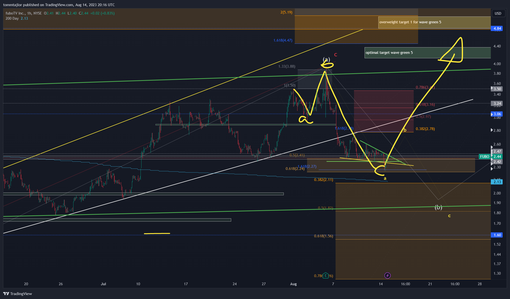 NYSE:FUBO Chart Image by tommtajlor