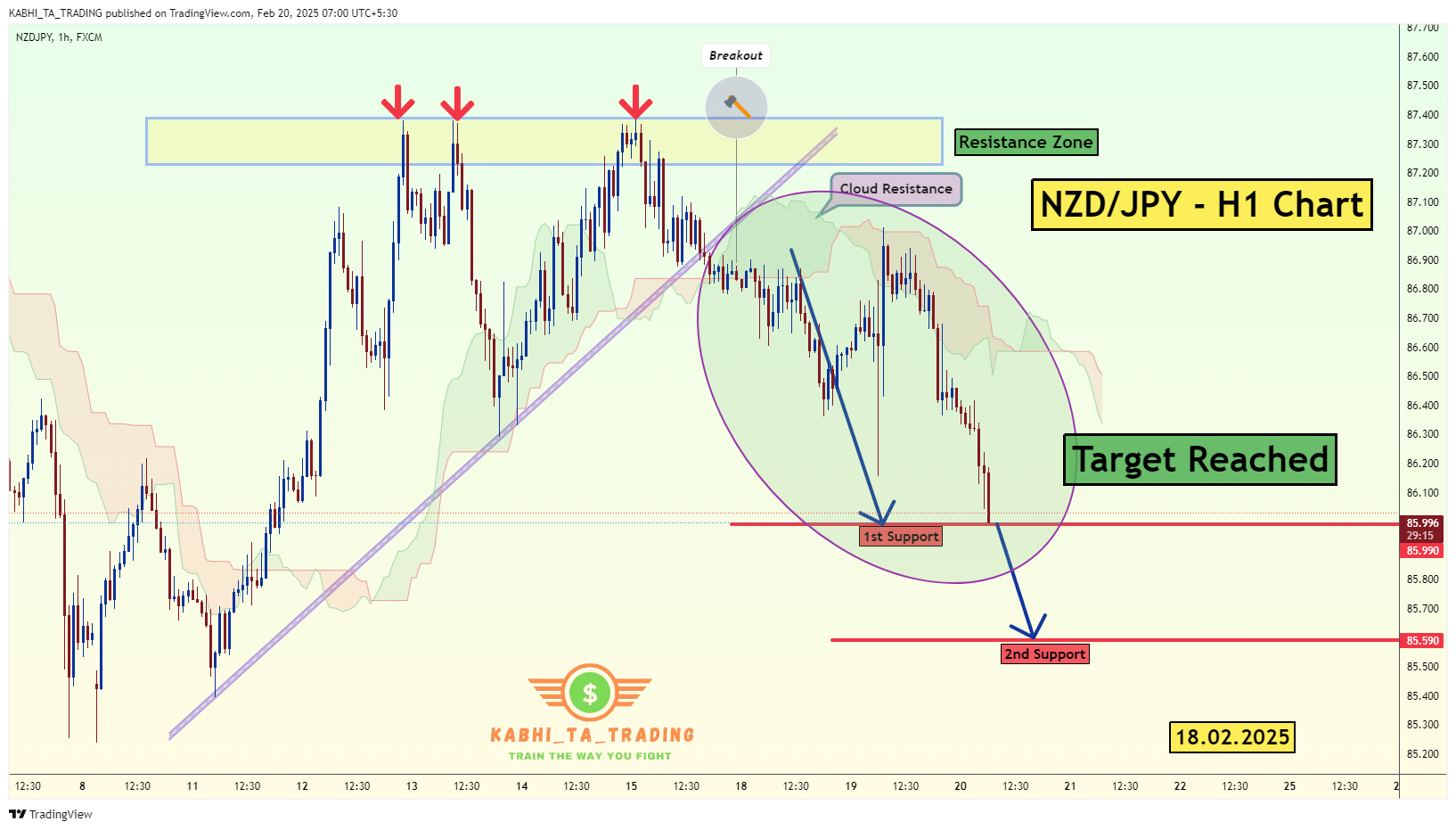 FX:NZDJPY Chart Image by KABHI_TA_TRADING