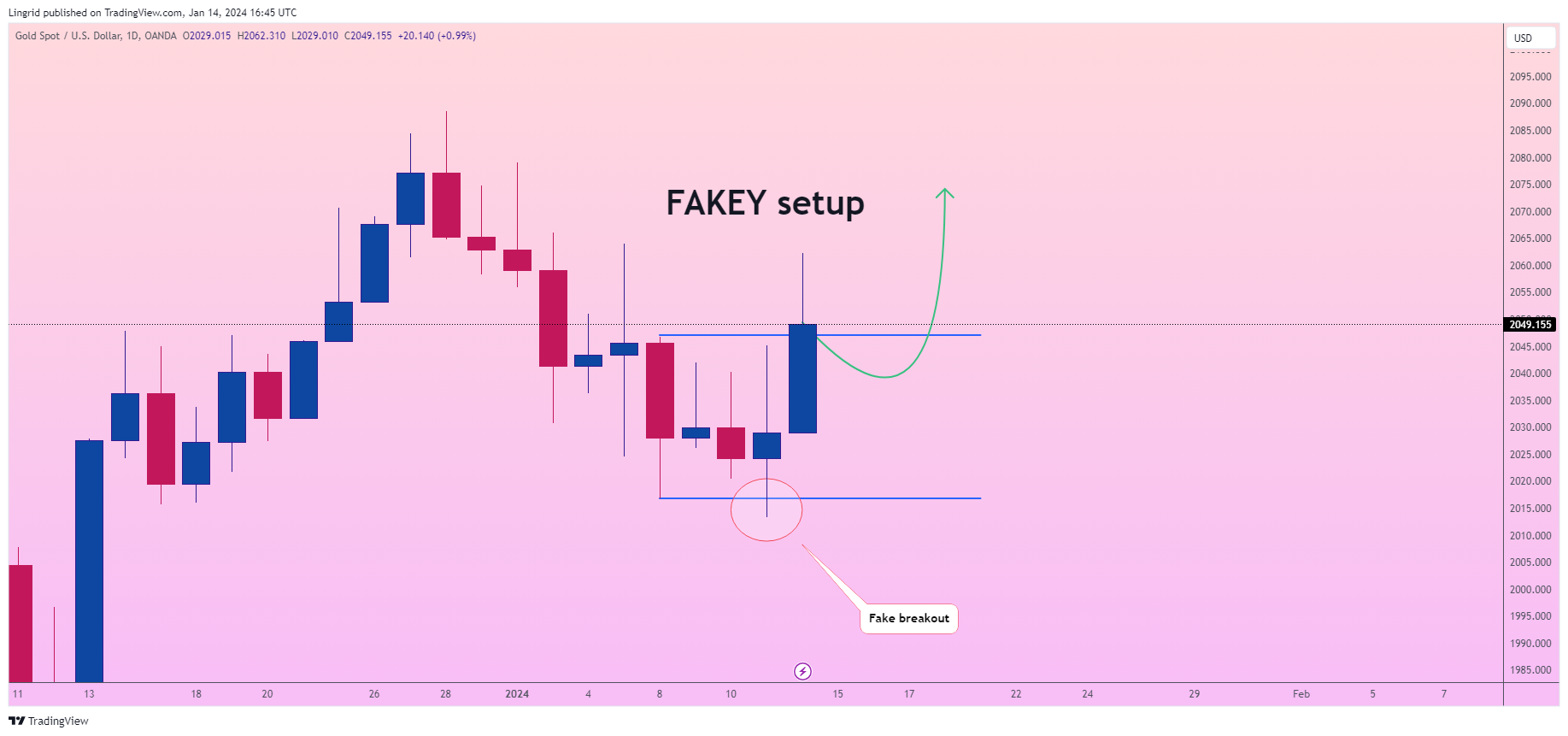 OANDA:XAUUSD Chart Image by Lingrid