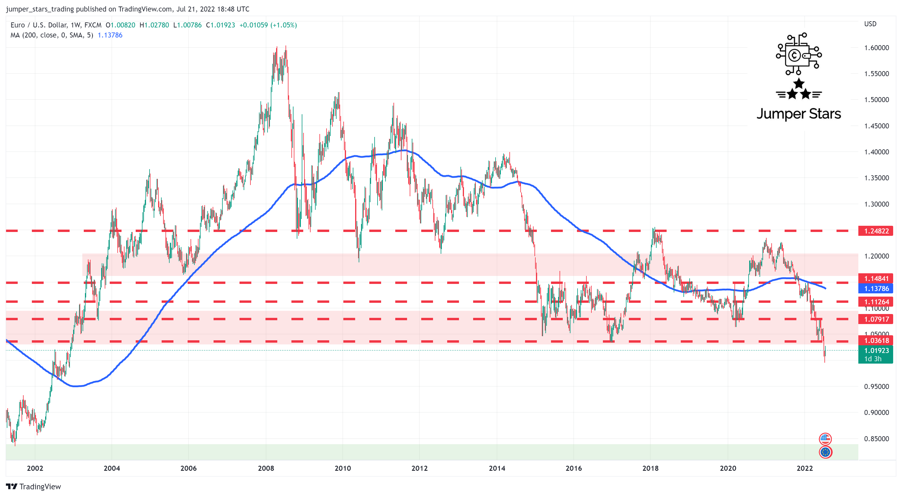 FX:EURUSD Chart Image by jumper_stars_trading