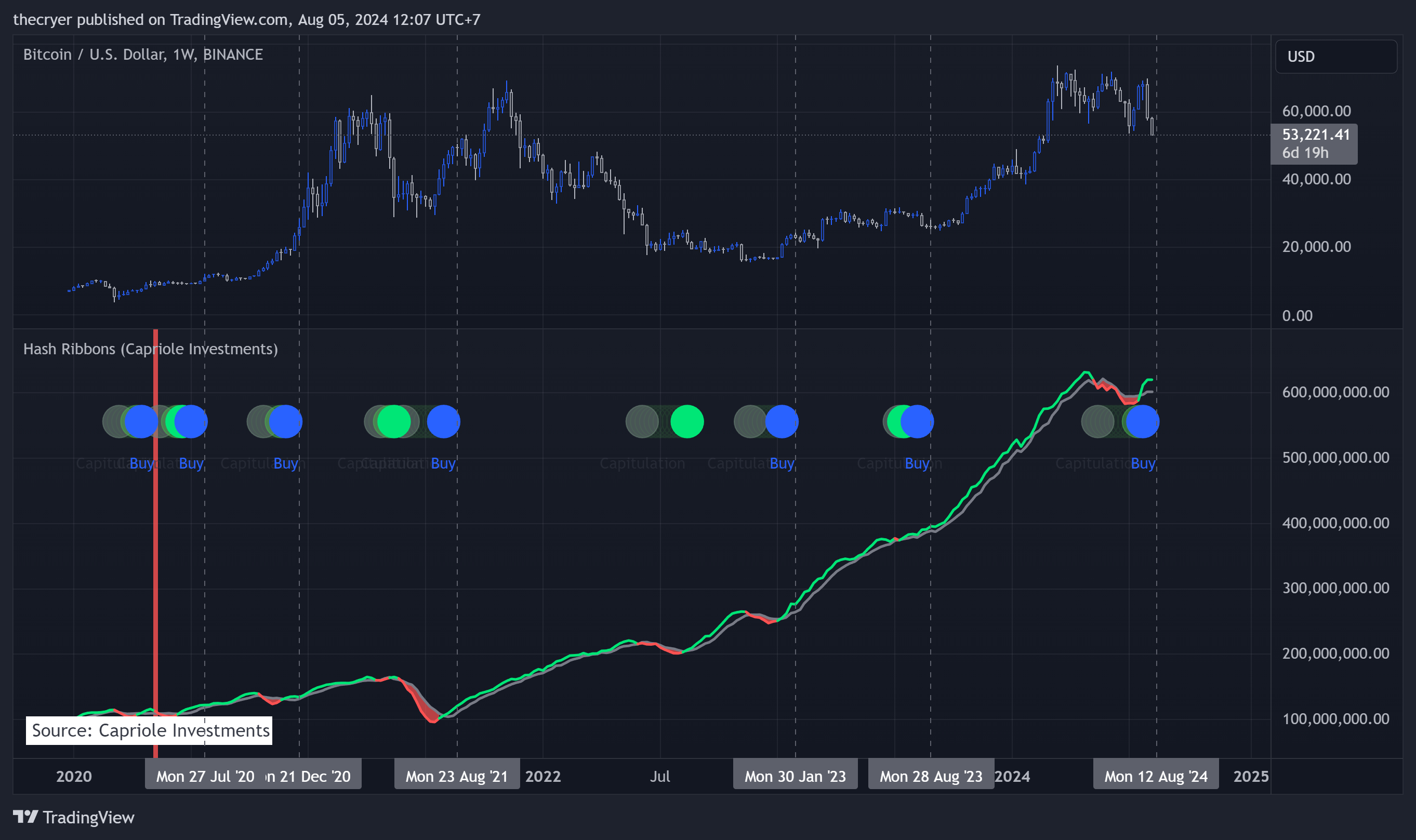 BINANCE:BTCUSD Chart Image by thecryer