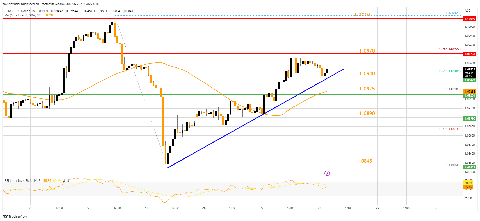 FXOPEN:EURUSD Chart Image by aayushjindal