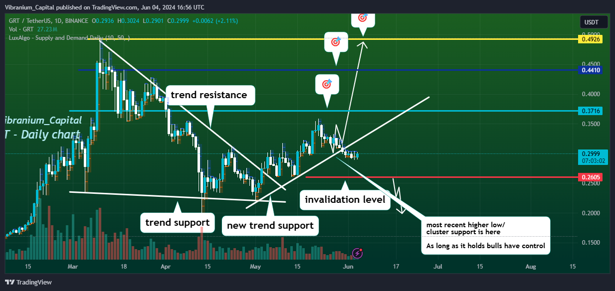 BINANCE:GRTUSDT Chart Image by Aura_Trades