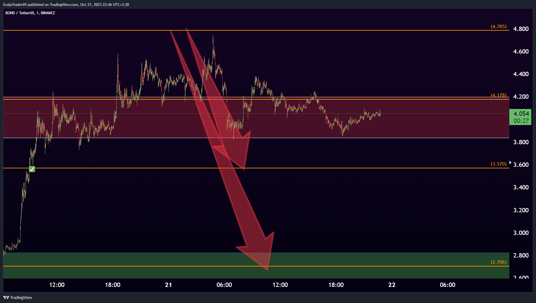 BINANCE:BONDUSDT Chart Image by HesamUNT