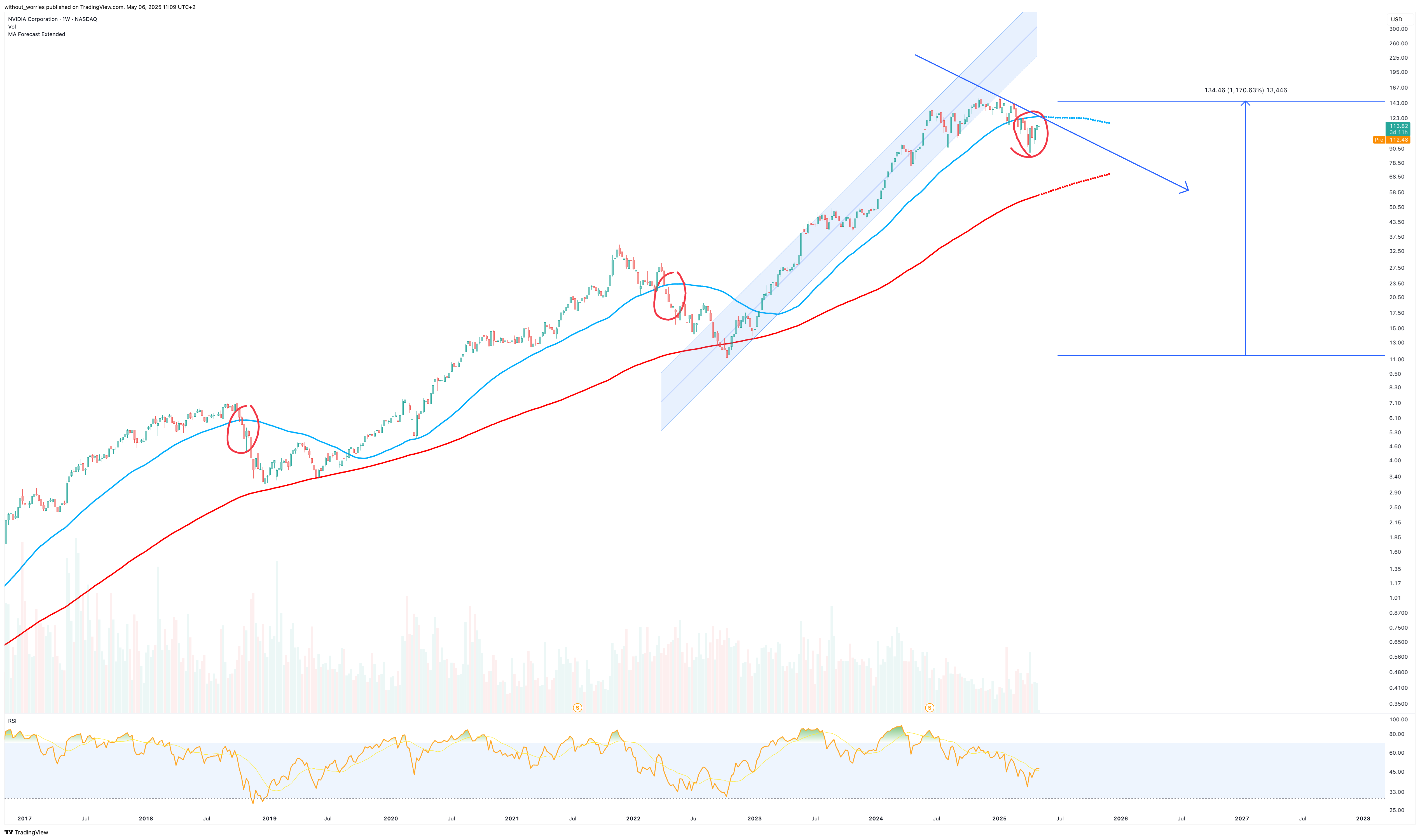 BATS:NVDA Chart Image by without_worries