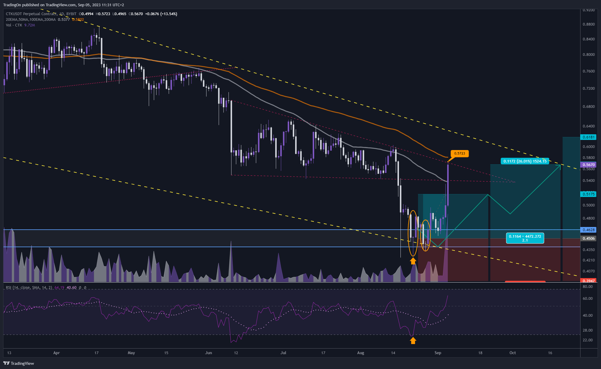 BYBIT:CTKUSDT.P Chart Image by TradingOn