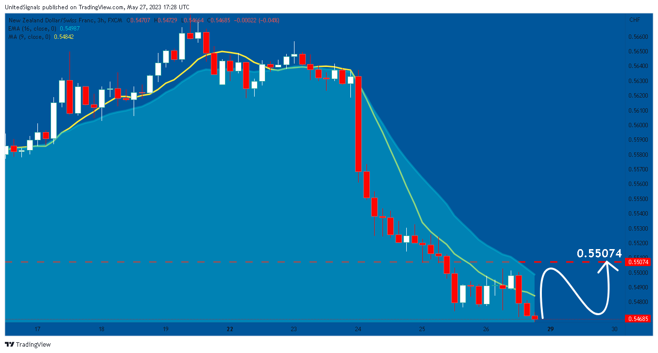 FX:NZDCHF Chart Image by UnitedSignals